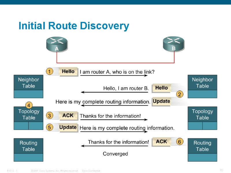 Initial Route Discovery